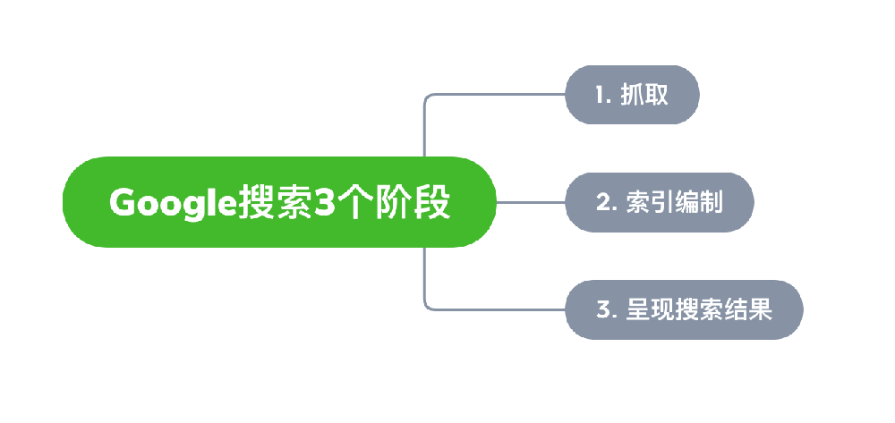 兴平市网站建设,兴平市外贸网站制作,兴平市外贸网站建设,兴平市网络公司,Google的工作原理？